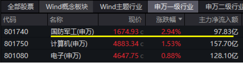 逆市领涨！国防军工ETF（512810）盘中冲击4%！批量涨停再现，中航沈飞、上海瀚讯等多股创历史新高-第1张图片-比分网