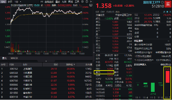 逆市领涨！国防军工ETF（512810）盘中冲击4%！批量涨停再现，中航沈飞、上海瀚讯等多股创历史新高-第2张图片-比分网