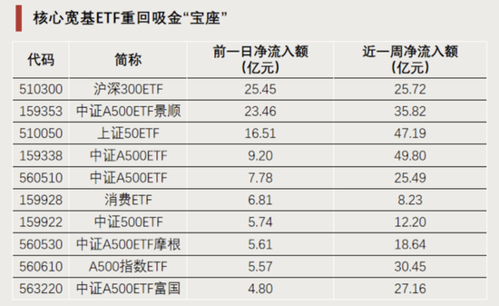 “顶流”,持续“吸金”-第4张图片-比分网