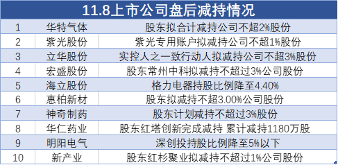 11月8日上市公司减持汇总：华特气体等10股拟减持（表）-第1张图片-比分网