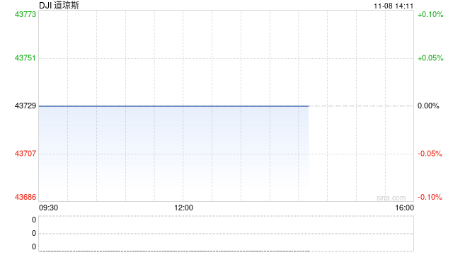 午盘：道指一度突破44000点关口 标普指数逼近6000点-第1张图片-比分网