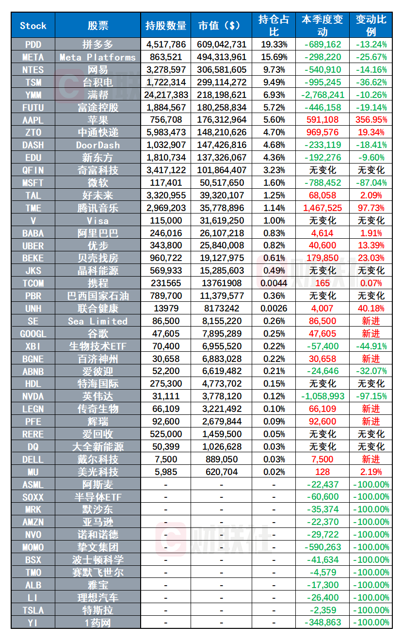 景林Q3持仓出炉：抛售微软、英伟达 加仓59万股苹果公司-第2张图片-比分网