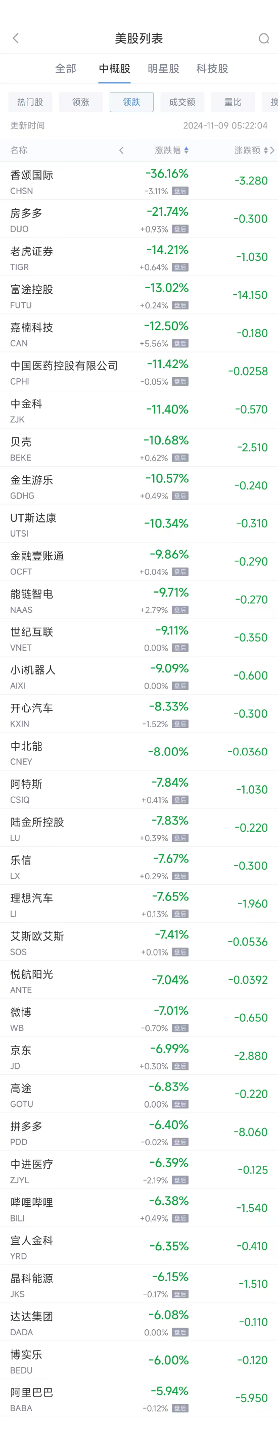 周五热门中概股普跌 阿里跌5.9%，拼多多跌6.4%-第2张图片-比分网