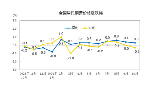 CPI同比涨幅回落至0.3%，下阶段走势如何-第1张图片-比分网