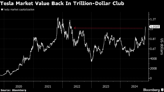特斯拉市值重返1万亿美元 特朗普胜选以来股价飙升30%-第1张图片-比分网