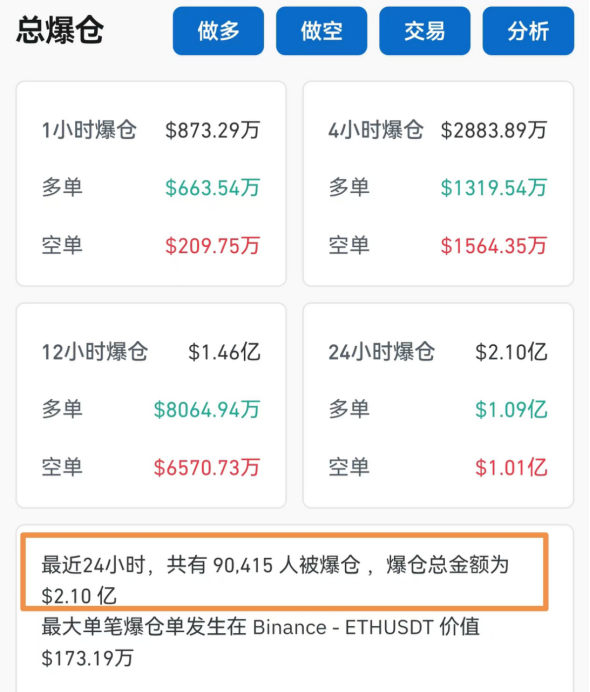 大涨超70%！刚刚，9万人爆仓-第2张图片-比分网