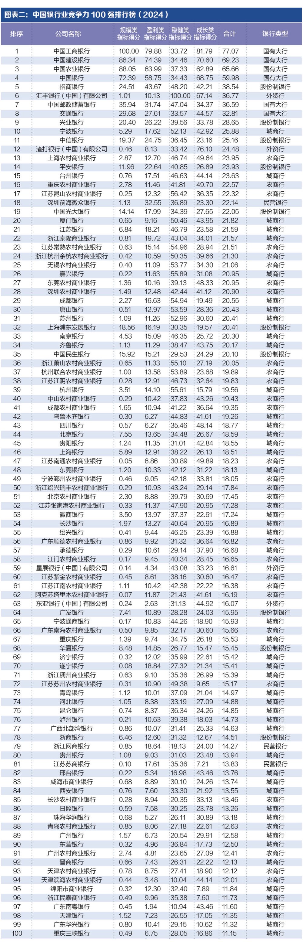 探寻银行业核心竞争力： “中国银行业竞争力100强排行榜”正式发布-第1张图片-比分网