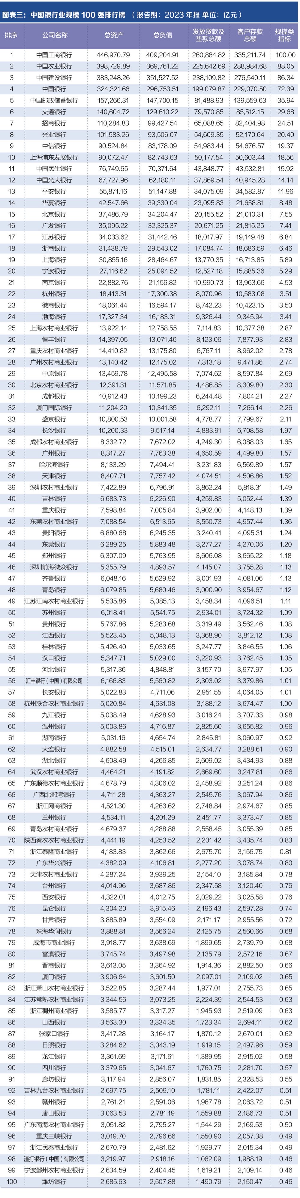 探寻银行业核心竞争力： “中国银行业竞争力100强排行榜”正式发布-第2张图片-比分网