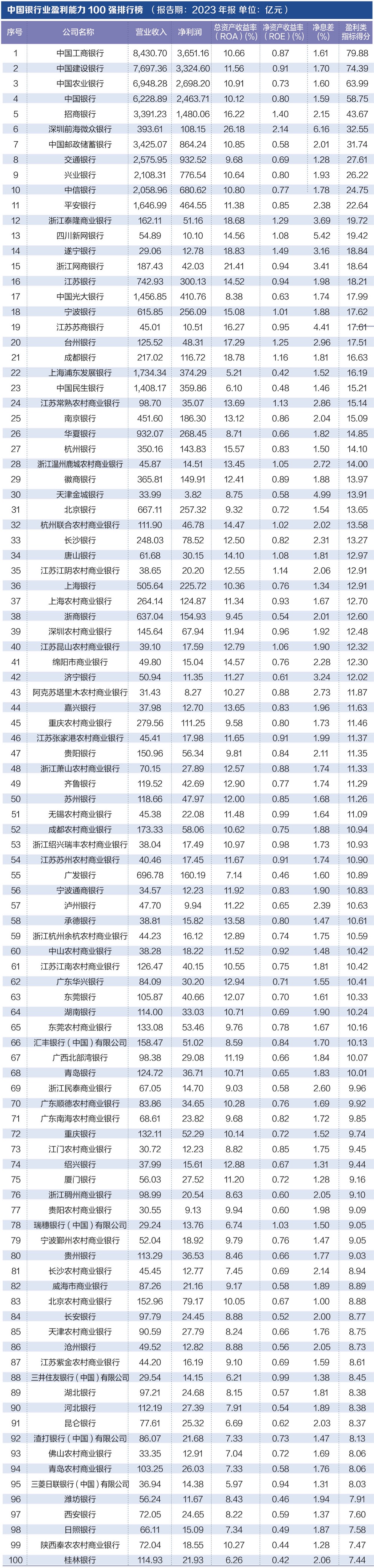 探寻银行业核心竞争力： “中国银行业竞争力100强排行榜”正式发布-第3张图片-比分网