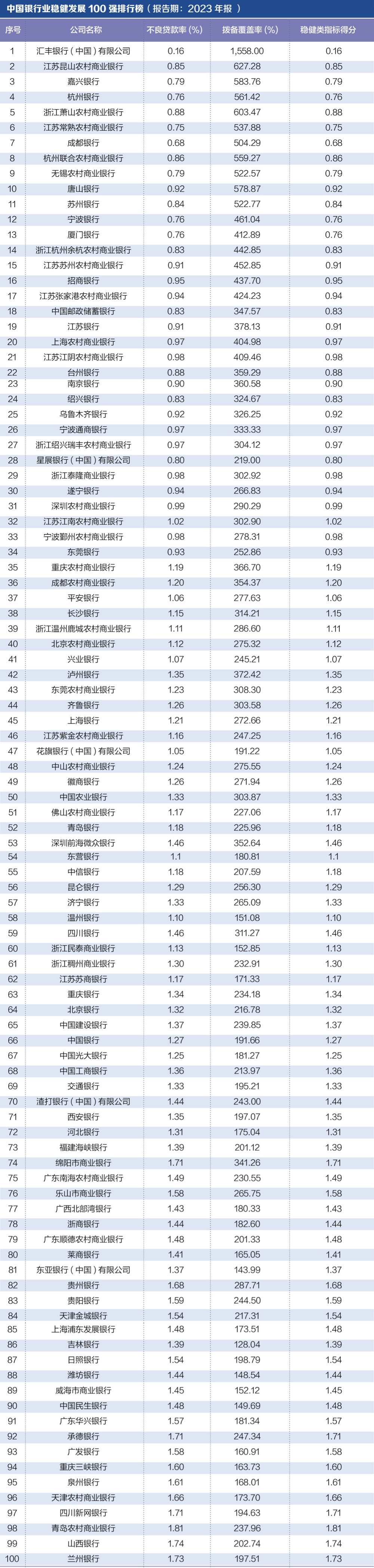 探寻银行业核心竞争力： “中国银行业竞争力100强排行榜”正式发布-第4张图片-比分网