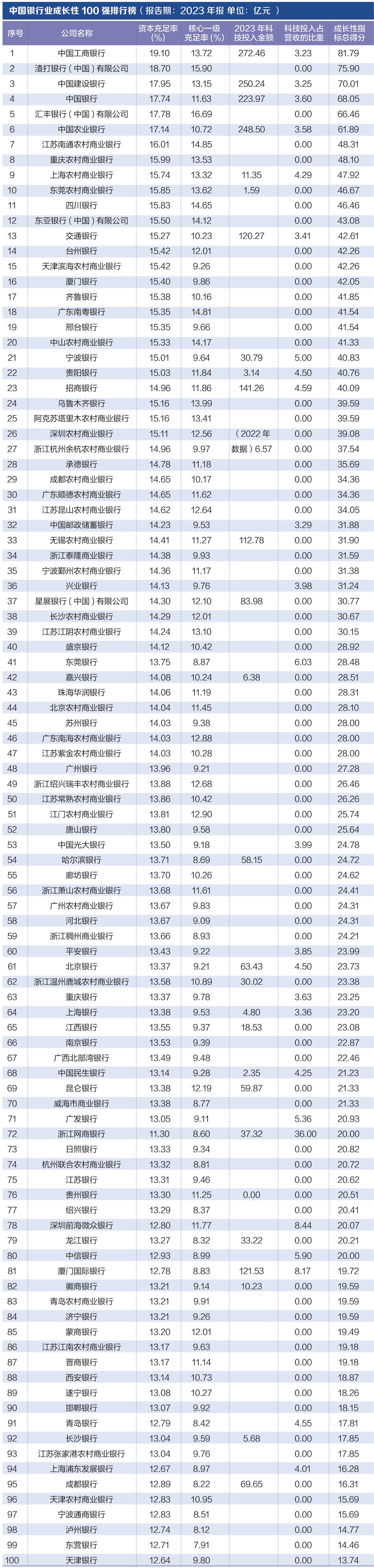 探寻银行业核心竞争力： “中国银行业竞争力100强排行榜”正式发布-第5张图片-比分网