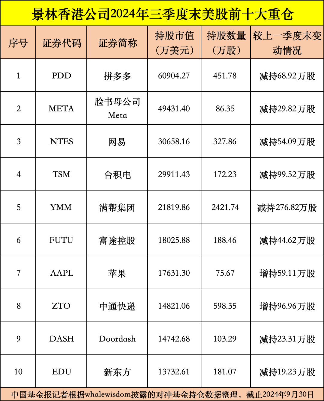 私募龙头景林美股持仓曝光：狂卖英伟达、微软，加仓苹果、腾讯音乐等-第2张图片-比分网