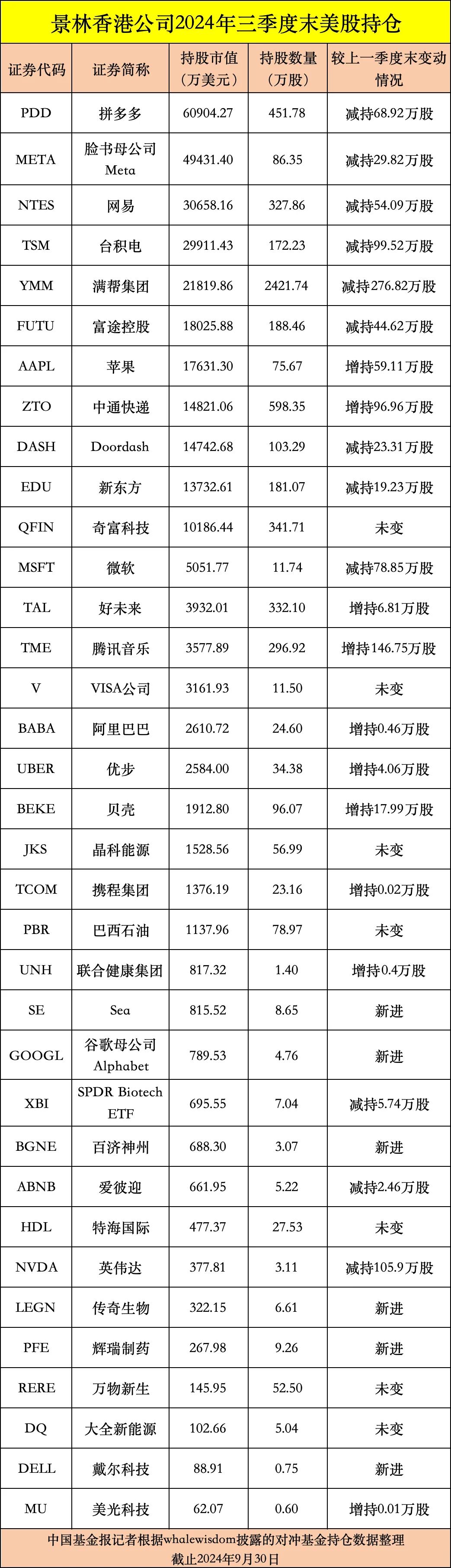 私募龙头景林美股持仓曝光：狂卖英伟达、微软，加仓苹果、腾讯音乐等-第8张图片-比分网