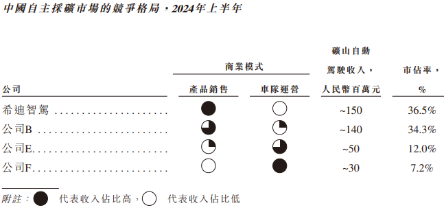 希迪智驾“竞速”自动驾驶上市潮：主业持续亏损、毛利率大幅波动-第2张图片-比分网