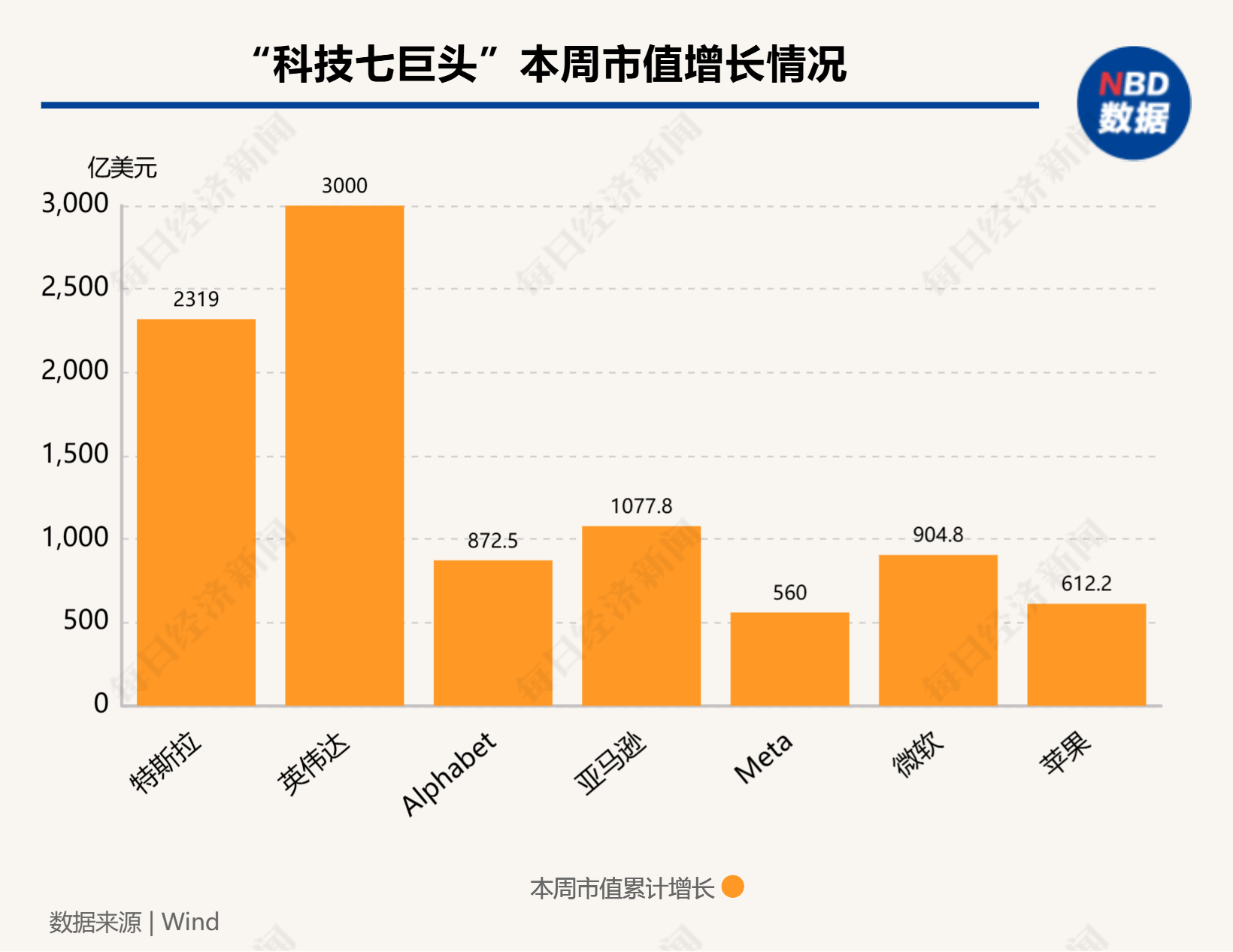 硅谷成大选赢家！七巨头市值一周增9000亿美元，马斯克3000亿美元身家稳居全球第一-第1张图片-比分网