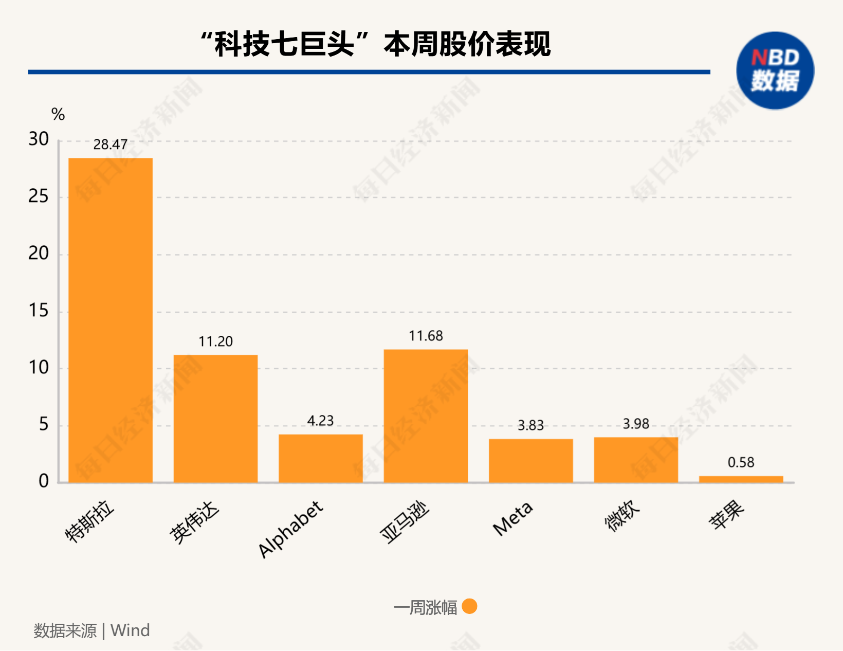 硅谷成大选赢家！七巨头市值一周增9000亿美元，马斯克3000亿美元身家稳居全球第一-第2张图片-比分网