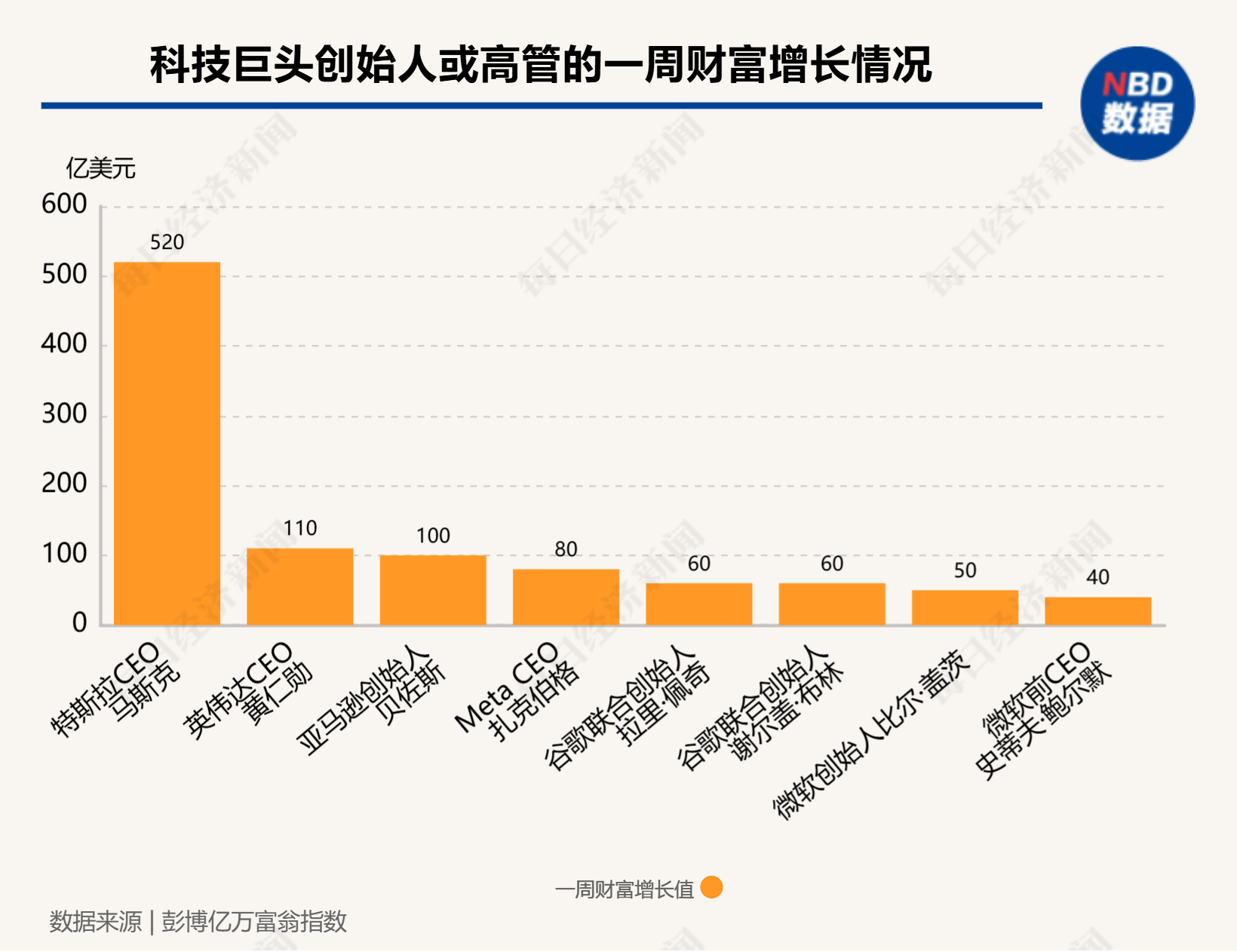 硅谷成大选赢家！七巨头市值一周增9000亿美元，马斯克3000亿美元身家稳居全球第一-第3张图片-比分网