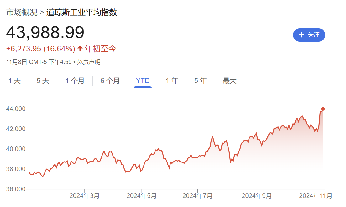 硅谷成大选赢家！七巨头市值一周增9000亿美元，马斯克3000亿美元身家稳居全球第一-第4张图片-比分网