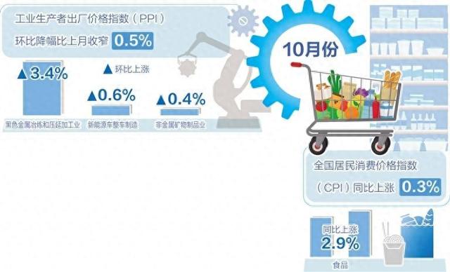 10月份我国CPI同比上涨0.3%——物价延续温和上涨态势-第1张图片-比分网