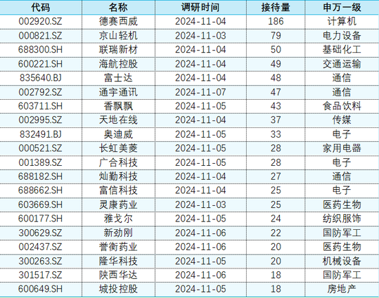 上市公司调研|11月4日-11月8日：本周电子行业23家公司接受机构调研居首，德赛西威接待量最高-第3张图片-比分网