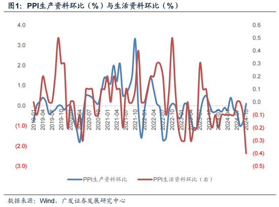 【广发宏观郭磊】为何10月PPI略低于依据高频数据的预测-第1张图片-比分网