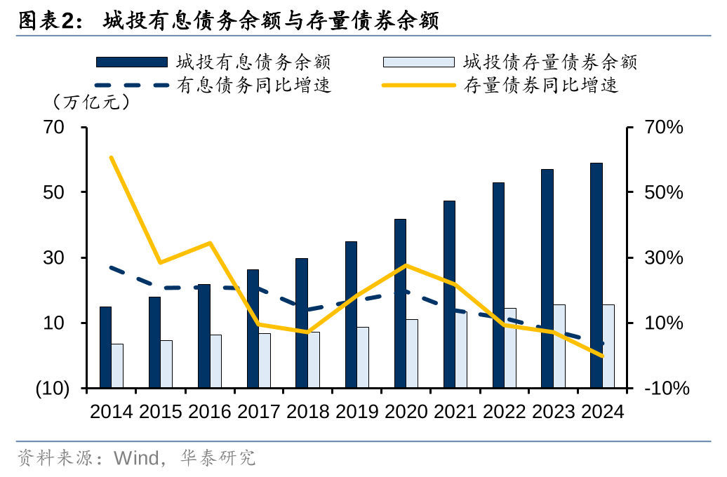 华泰证券: 化债思路的底层逻辑更多体现“托底防风险”，而非“强刺激”思路，下一步增量财政政策值得期待-第2张图片-比分网