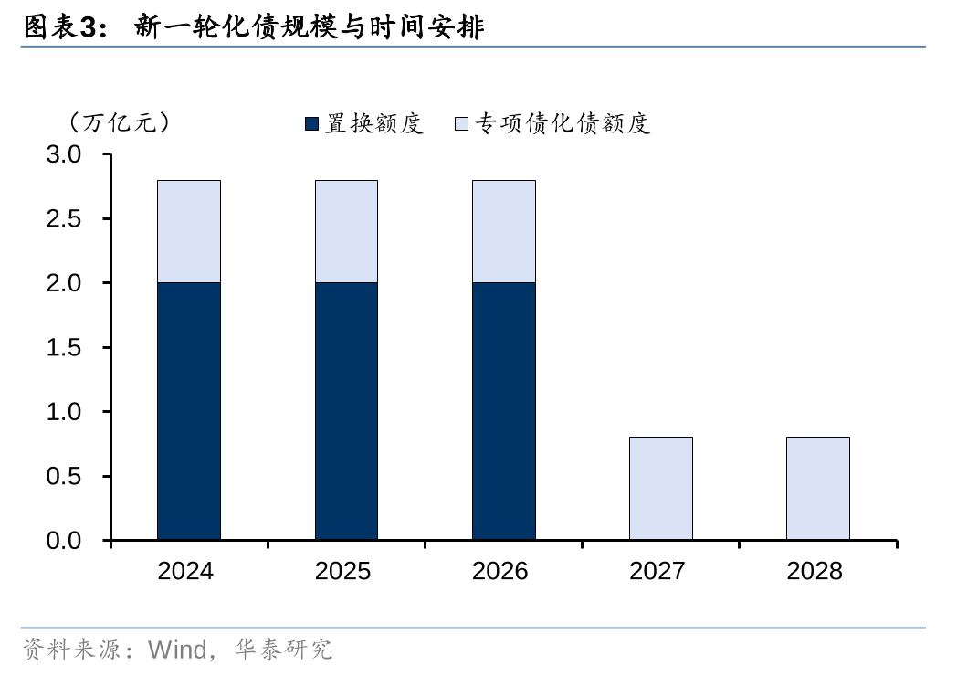 华泰证券: 化债思路的底层逻辑更多体现“托底防风险”，而非“强刺激”思路，下一步增量财政政策值得期待-第3张图片-比分网