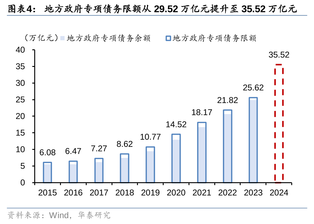 华泰证券: 化债思路的底层逻辑更多体现“托底防风险”，而非“强刺激”思路，下一步增量财政政策值得期待-第4张图片-比分网