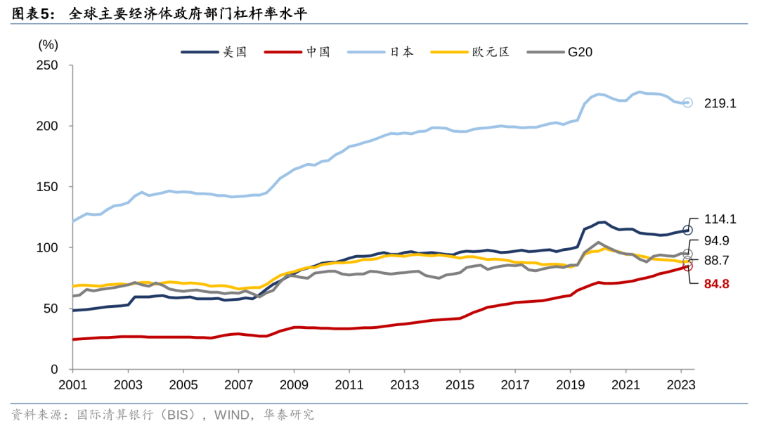 华泰证券: 化债思路的底层逻辑更多体现“托底防风险”，而非“强刺激”思路，下一步增量财政政策值得期待-第5张图片-比分网