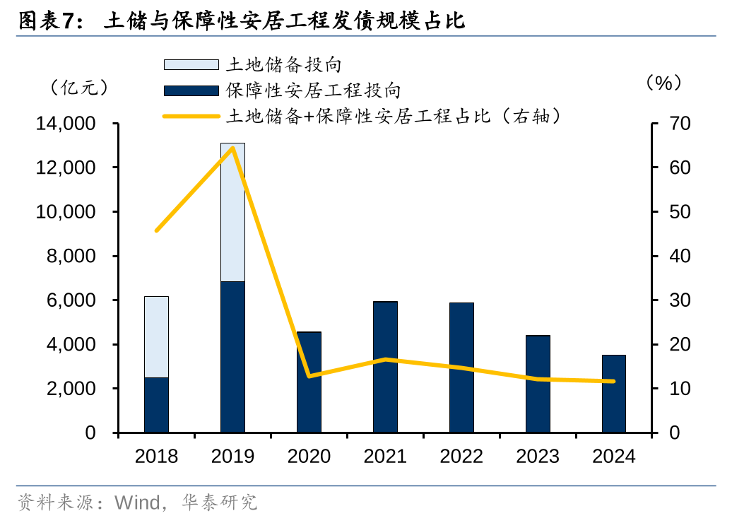 华泰证券: 化债思路的底层逻辑更多体现“托底防风险”，而非“强刺激”思路，下一步增量财政政策值得期待-第7张图片-比分网