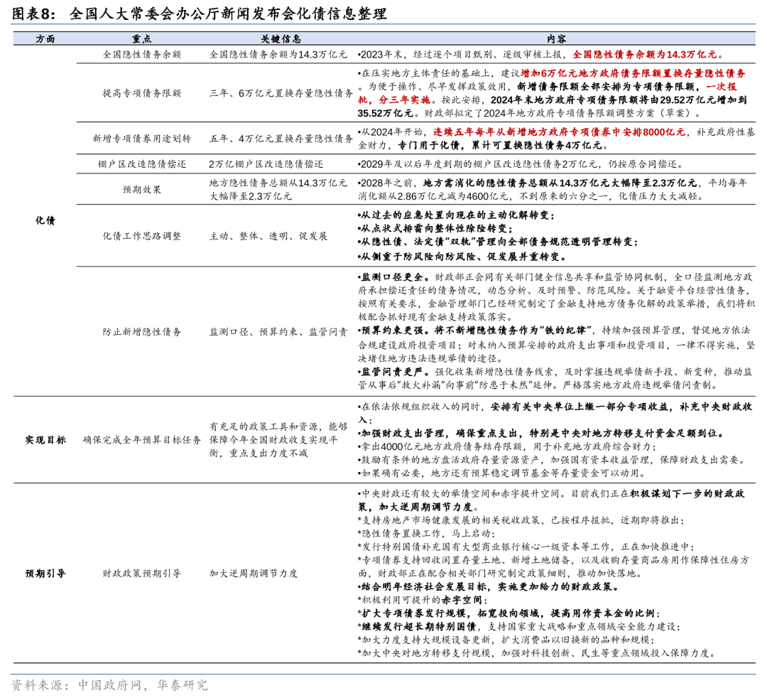 华泰证券: 化债思路的底层逻辑更多体现“托底防风险”，而非“强刺激”思路，下一步增量财政政策值得期待-第8张图片-比分网