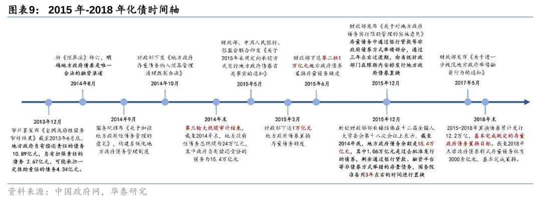 华泰证券: 化债思路的底层逻辑更多体现“托底防风险”，而非“强刺激”思路，下一步增量财政政策值得期待-第9张图片-比分网