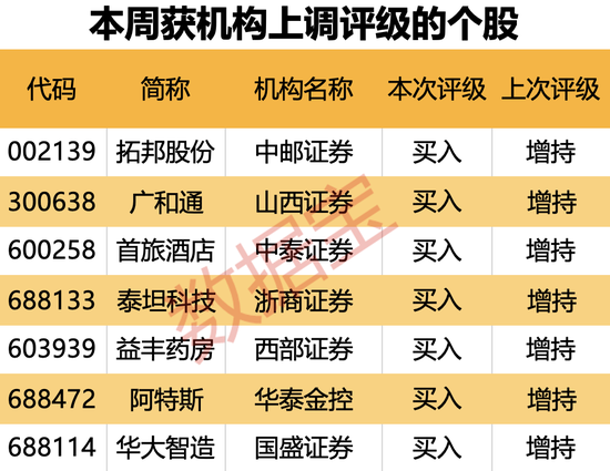 机构上调评级的潜力股出炉，目标上涨空间均超50%，最高涨超80%！仅10股（名单）-第2张图片-比分网