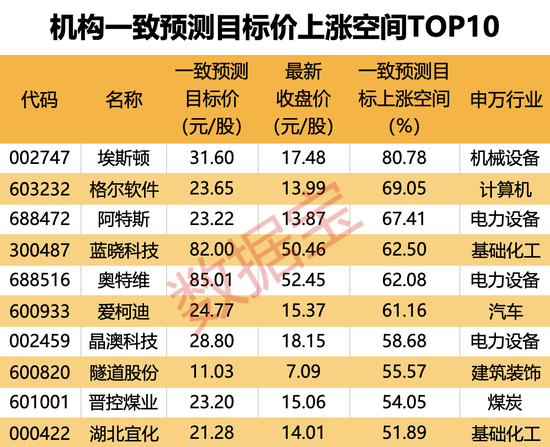 机构上调评级的潜力股出炉，目标上涨空间均超50%，最高涨超80%！仅10股（名单）-第3张图片-比分网