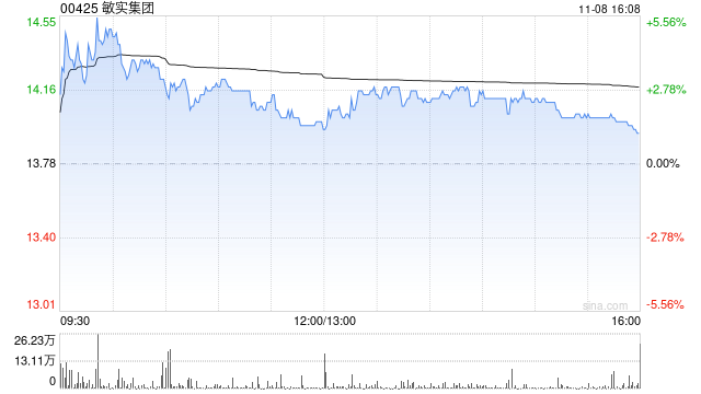 敏实集团11月8日耗资704.485万港元回购50万股-第1张图片-比分网