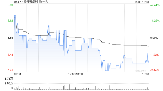 欧康维视生物-B11月8日斥资25.5万港元回购4.65万股-第1张图片-比分网
