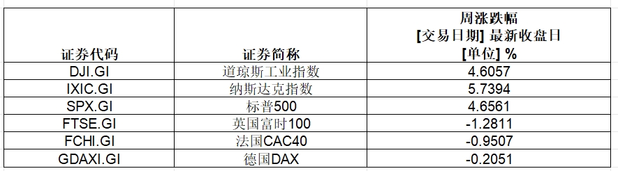 大涨，英伟达总市值超3.6万亿美元！特斯拉一周累计涨幅超29%-第1张图片-比分网