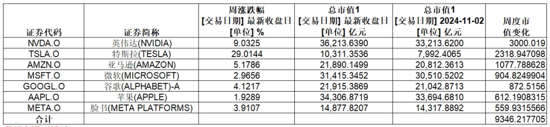 大涨，英伟达总市值超3.6万亿美元！特斯拉一周累计涨幅超29%-第2张图片-比分网