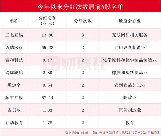 A股市场迎来现金分红热潮 年内分红次数居前上市公司名单一览 三七互娱分红次数最多为三次（名单）-第1张图片-比分网