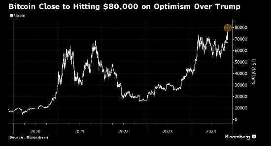 比特币首次逼近80,000美元 市场对特朗普充满期待-第1张图片-比分网