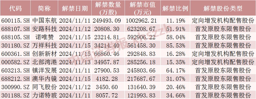 中国东航解禁市值超100亿元，为定向增发机构配售股份，最新股价比定增价格低7.37%，参与机构浮亏7亿元-第1张图片-比分网