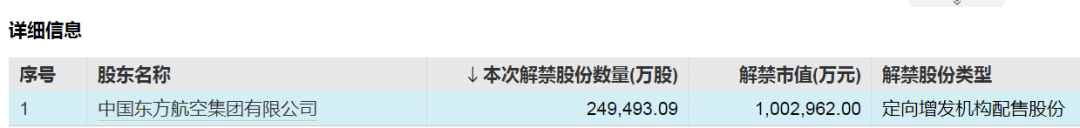 中国东航解禁市值超100亿元，为定向增发机构配售股份，最新股价比定增价格低7.37%，参与机构浮亏7亿元-第2张图片-比分网