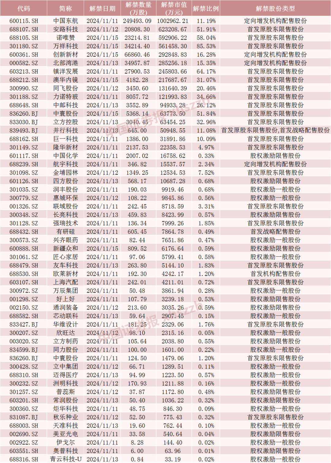 中国东航解禁市值超100亿元，为定向增发机构配售股份，最新股价比定增价格低7.37%，参与机构浮亏7亿元-第5张图片-比分网