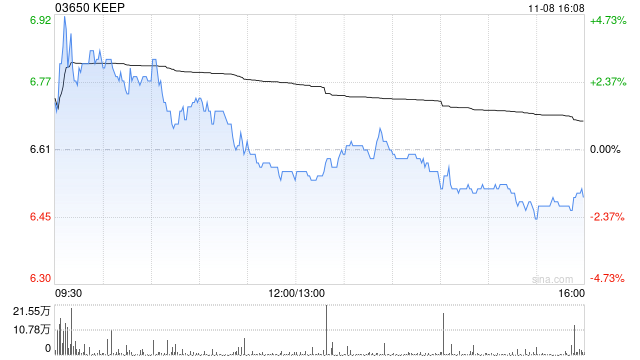 KEEP11月8日斥资65.63万港元回购10万股-第1张图片-比分网