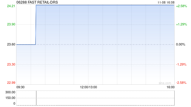 FAST RETAIL-DRS将于11月18日派发末期股息每份香港预托证券2.25日元-第1张图片-比分网