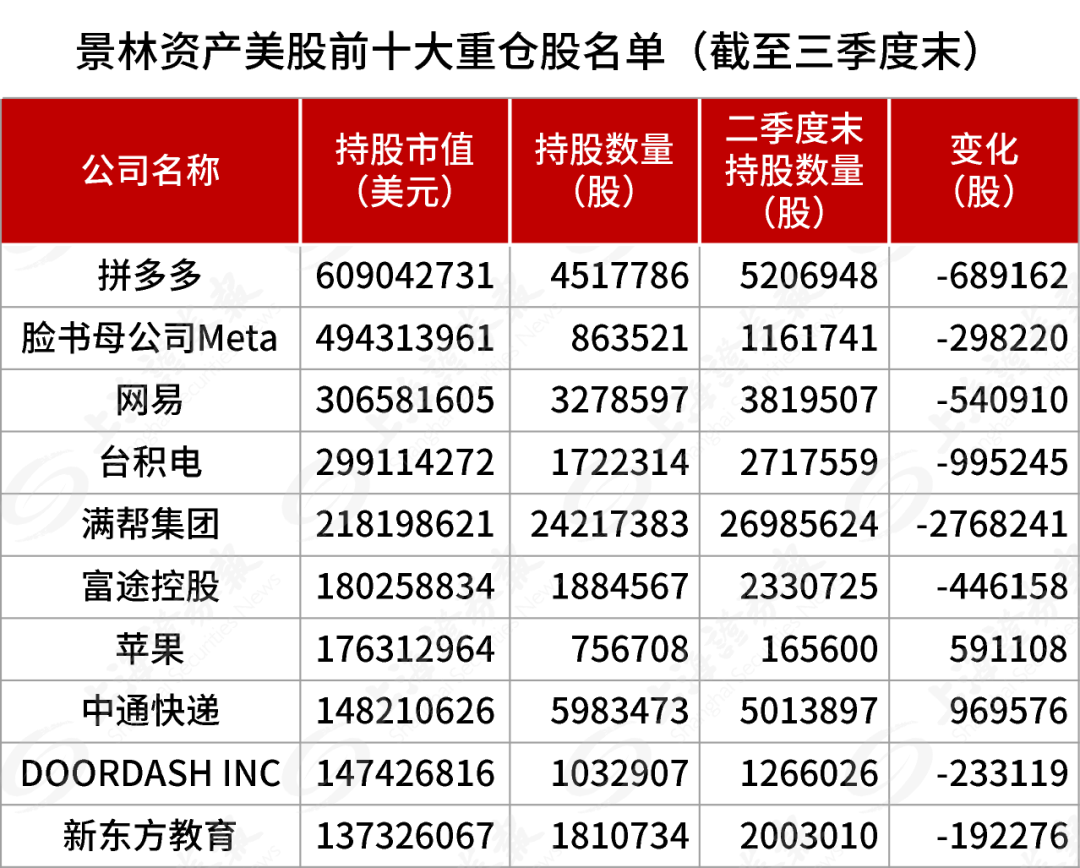 最新披露，景林加仓中概股，重点买入腾讯音乐、阿里巴巴、好未来、中通快递等，减持英伟达等诸多美国科技股-第1张图片-比分网