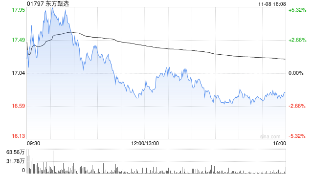 东方甄选11月8日注销321.05万股已回购股份-第1张图片-比分网