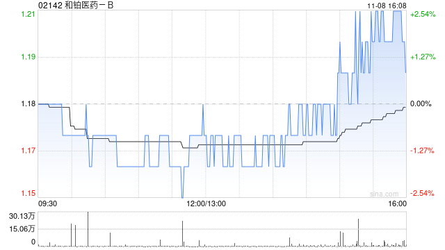 和铂医药-B11月8日斥资35.73万港元回购30万股-第1张图片-比分网