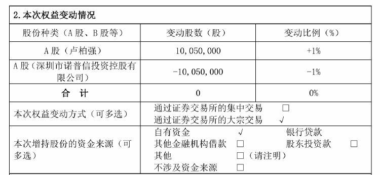 诺普信实控人内部转让1%股份，第三季度净利亏损6459万元，高管频频减持-第1张图片-比分网