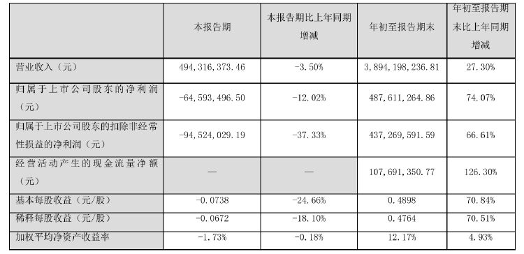 诺普信实控人内部转让1%股份，第三季度净利亏损6459万元，高管频频减持-第3张图片-比分网